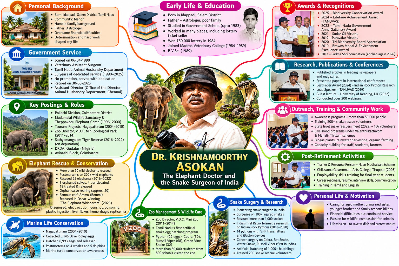 Dr. Krishnamoorthy Asokan  Wildlife Conservation Journey